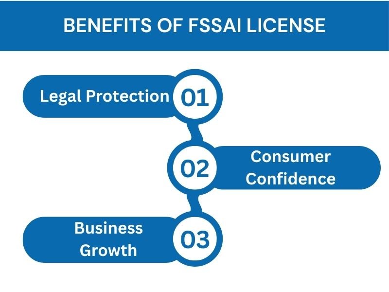 BENEFITS OF FSSAI LICENSE