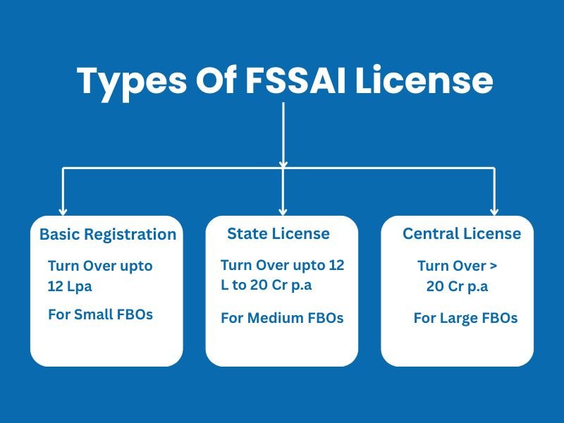 TYPES OF FSSAI LICENSE