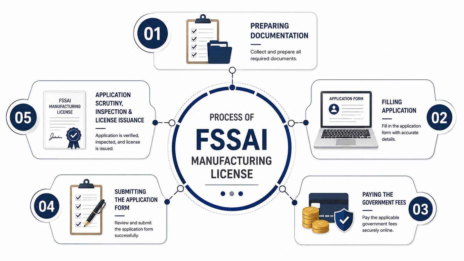 Process of FSSAI Manufacturing License
