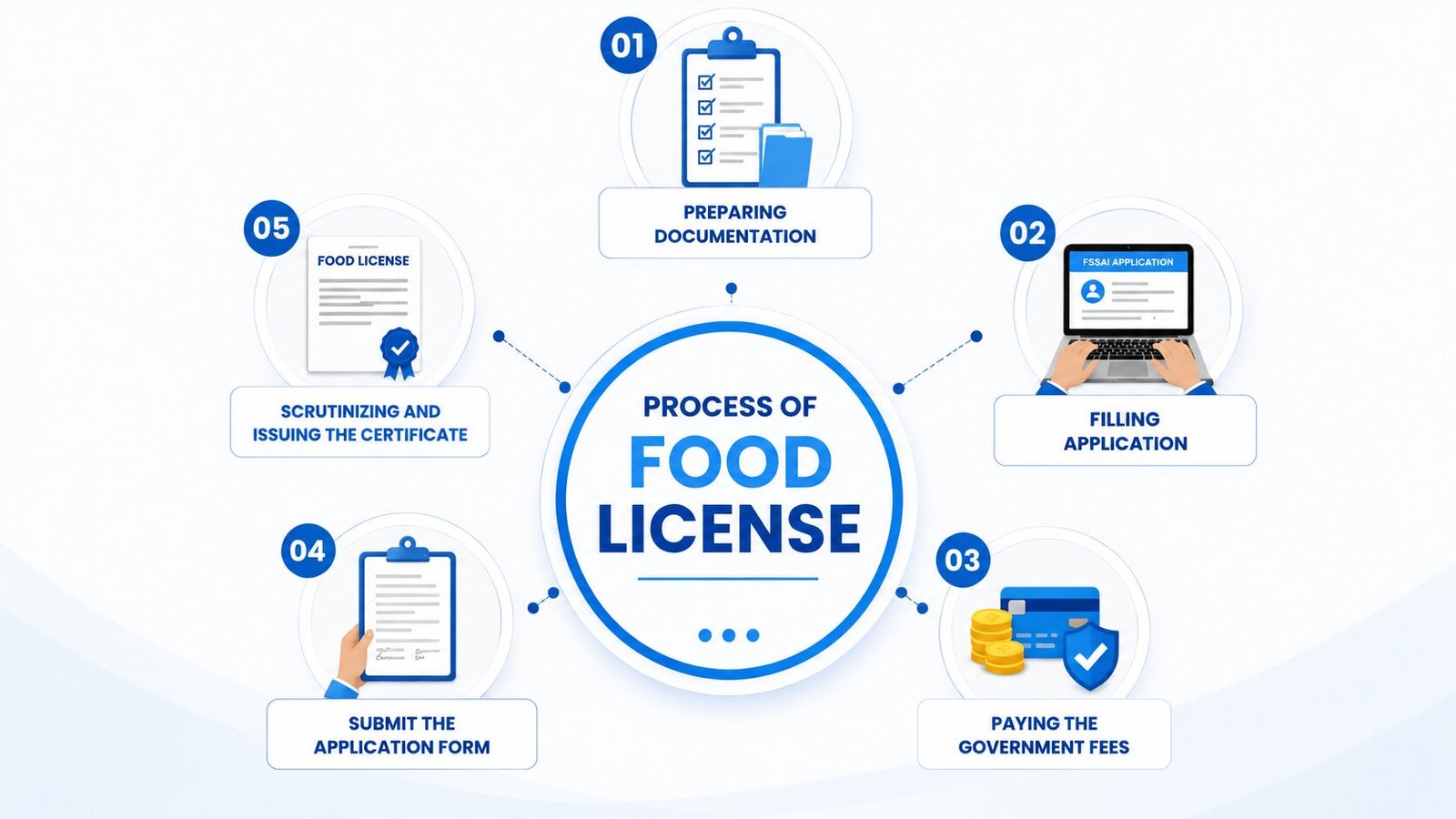 Process of Food license1