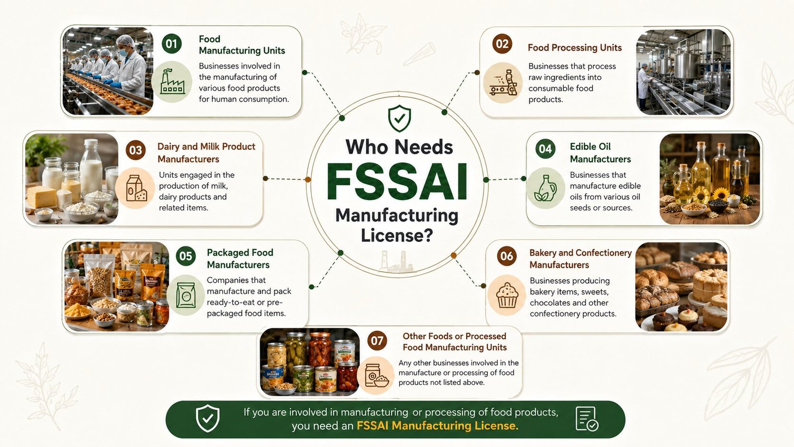 Who need FSSAI Manufacturing License