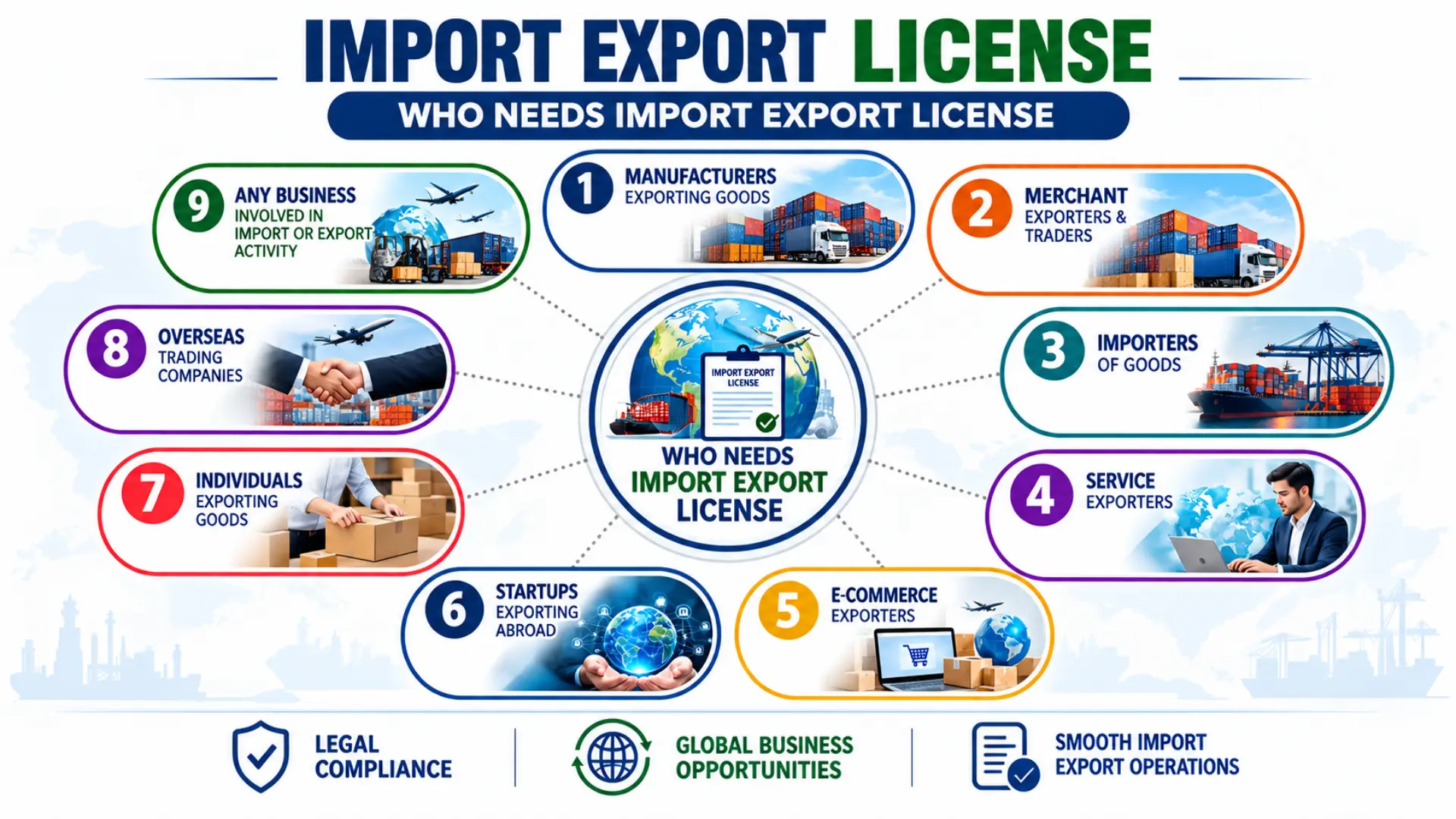 Who Needs Import Export License