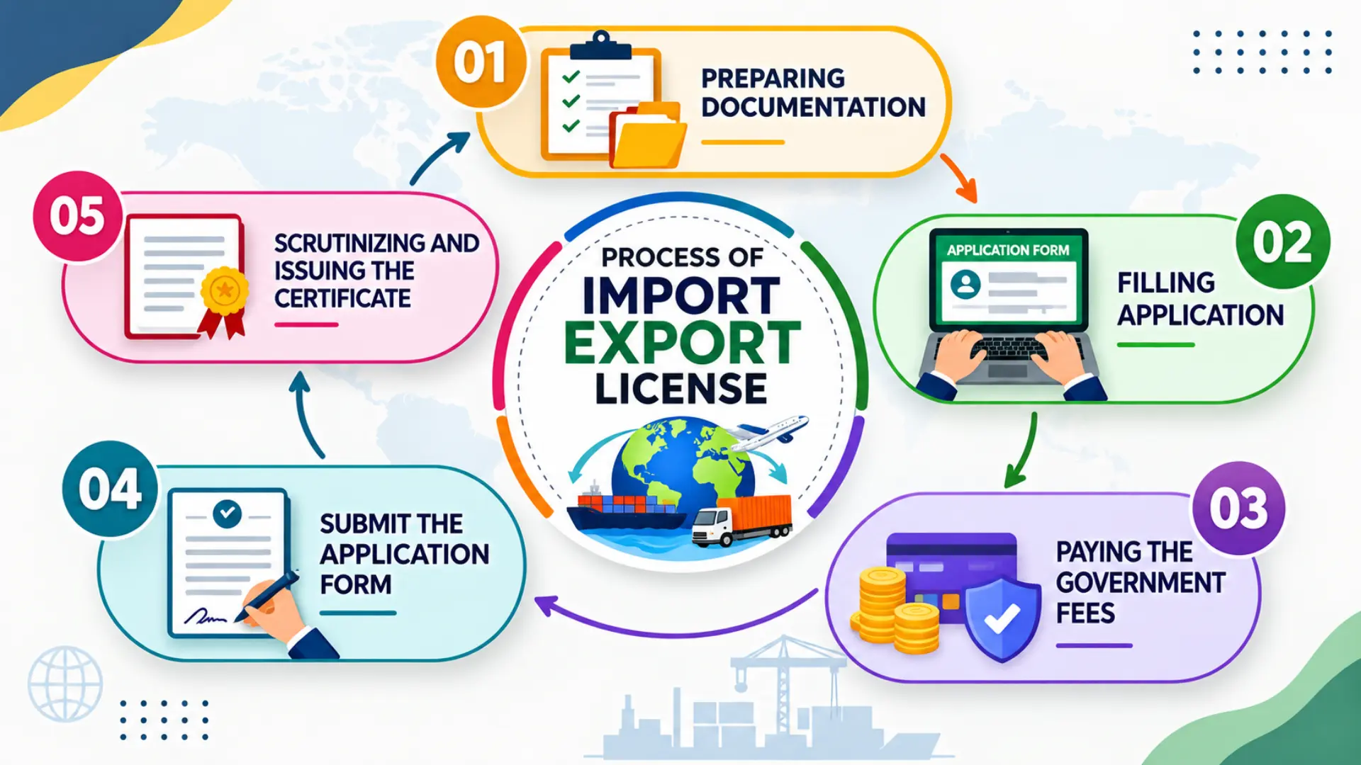 Import Export License Registration Process