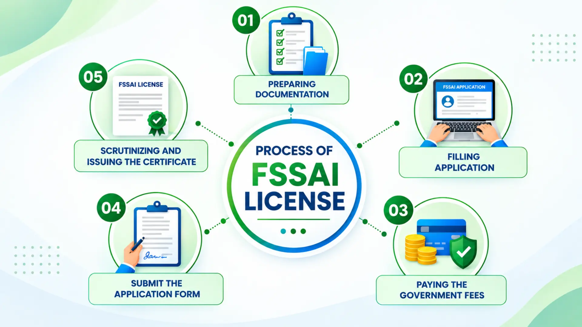FSSAI License application process